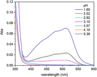 Application of Chemometrics Tools to the Study of the Fe(III)–Tannic Acid Interaction